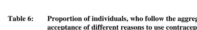 Table 6: Proportion of individuals, who follow the aggregate order in their  acceptance of different reasons to use contraception and abortion in  nine villages and in Ouagadougou, Burkina Faso, 2000 and 2001
