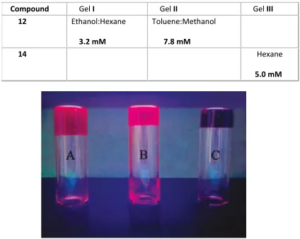 Table 1.1 Gels of compounds 12 and 1326.