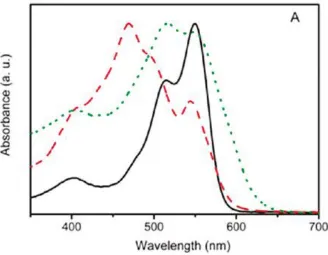 Figure 1.10 UV-vis absorption spectra of compound 12 in CHCl3 (Solid), as a dilute gel (Dashed), and as a concentrated gel (Dotted)