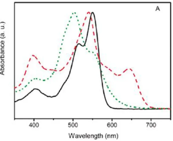Figure 1.12 UV-vis spectra of compound 14 in CHCl3 (Solid), Hexane (Dotted), and a dilute gel in hexane as a gelling solvent to form gel III (Dashed)