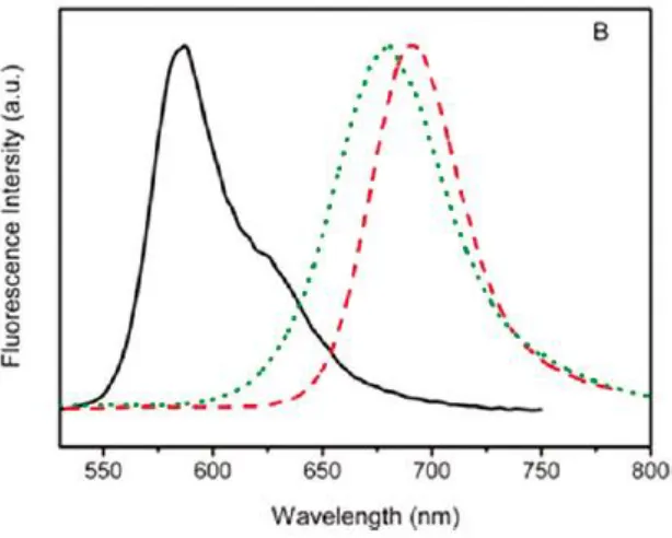 Figure 1.13  Fluorescence spectra of compound hexane as a gelling solvent to form gel 14 in CHCl3 (Solid), Hexane (Dotted), and a dilute gel in III (Dashed)