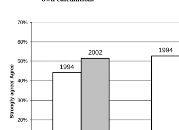 Figure 1: Approval of cohabitation: 1994 and 2002. ISSP 1994, 2002:   own calculation