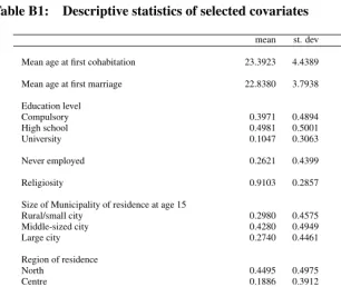 Table B1:Descriptive statistics of selected covariates