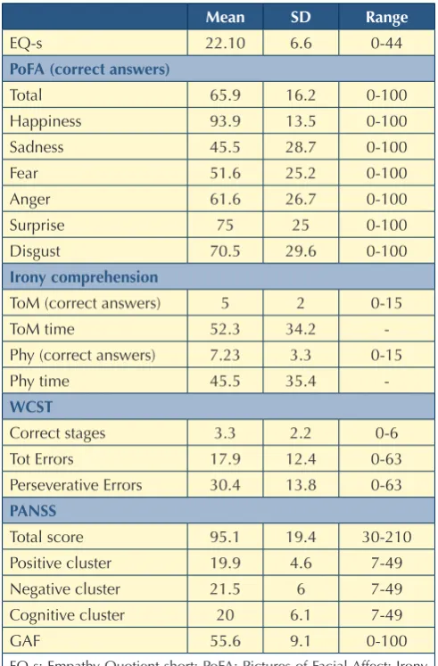 TablE I. Cognitive and clinical characteristics of the sample.