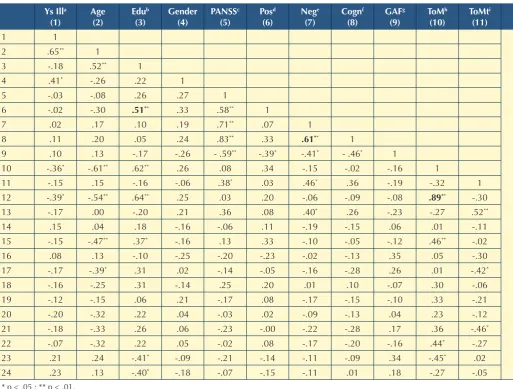 TablE II.Correlations between participants demographics. Clinical/functional characteristics and tasks measures.