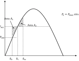 Figure 2.5 Response to a step change in mechanical power input 