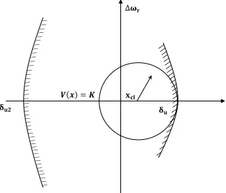 Figure 2.7 Region of stability and its local approximation 