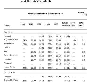 Table 2: First, second, third, fourth and higher birth order cohort mean age, selected low fertility countries, birth cohorts 1930, 1940, 1950, 1960 