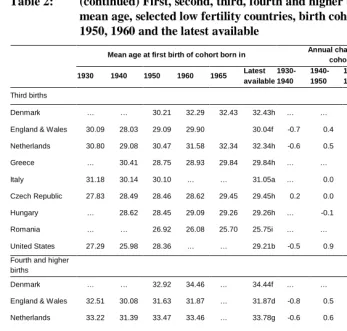 Table 2: (continued) First, second, third, fourth and higher birth order cohort mean age, selected low fertility countries, birth cohorts 1930, 1940, 