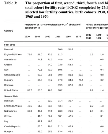 Table 3: The proportion of first, second, third, fourth and higher birth order total cohort fertility rate (TCFR) completed by 27th birthday, 