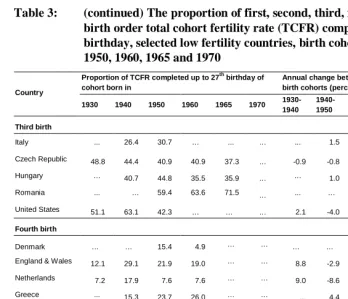 Table 3: (continued) The proportion of first, second, third, fourth and higher birth order total cohort fertility rate (TCFR) completed by 27th 