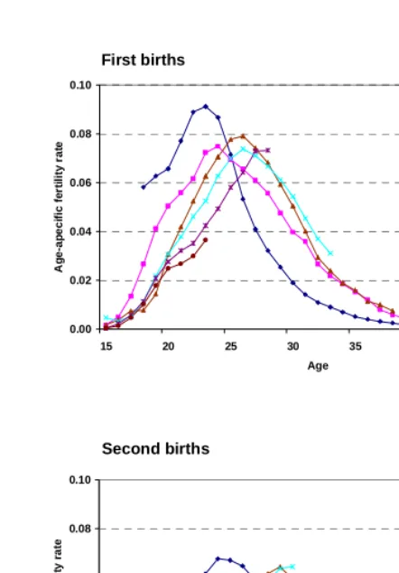 Figure 6: First, second, third, fourth and higher birth order age-specific fertility rates, birth cohorts 1950, 1960, 1965, 1970,  