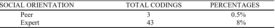 Table 3  Social Orientation:  Mr. Anderson’s Comments according to Subcategory 