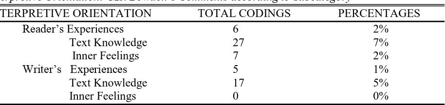 Table 8  Interpretive Orientation:  Ms. Bowden’s Comments according to Subcategory 