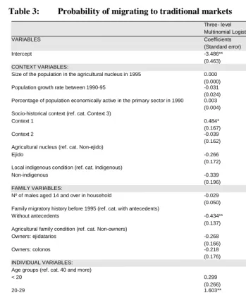 Table 3: Probability of migrating to traditional markets  