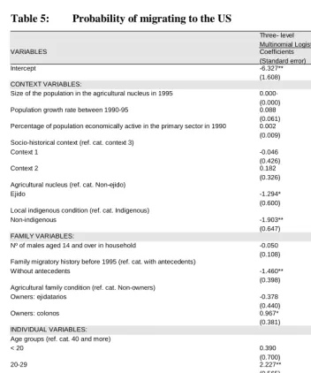 Table 5: Probability of migrating to the US 