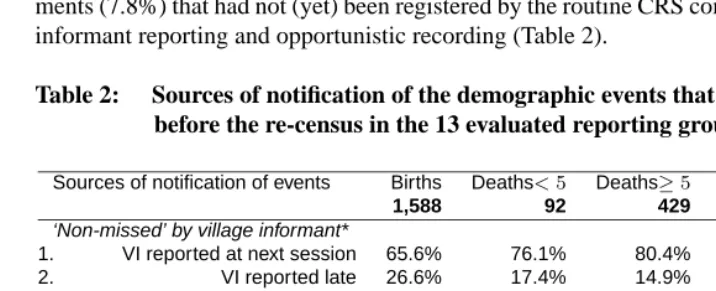 Table 2:Sources of notiﬁcation of the demographic events that had occurredbefore the re-census in the 13 evaluated reporting groups