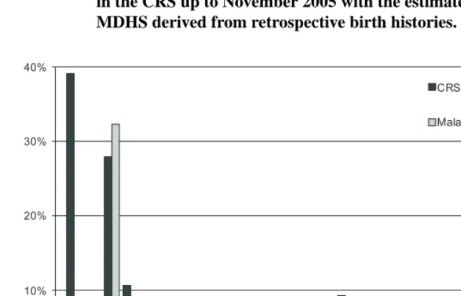 Figure 3:Distribution of age at death in months comparing the events registeredin the CRS up to November 2005 with the estimates from the 2000