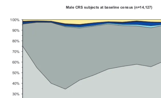 Figure 4:Pattern of presence and absence from the dwelling of CRS subjects atthe baseline census.
