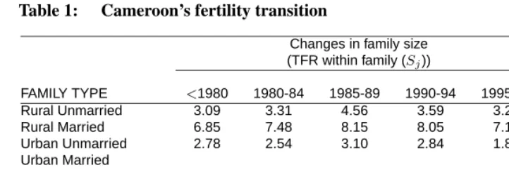 Table 1:Cameroon’s fertility transition