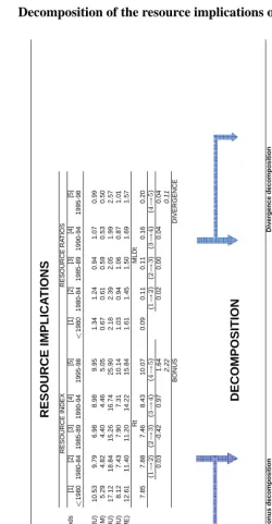 Table 3:Decomposition of the resource implications of Cameroon’s transition