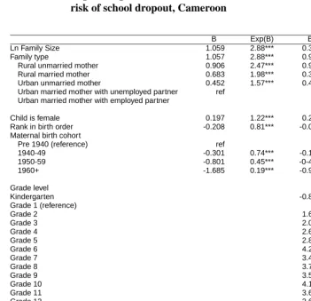 Table A1:Logistic regression results for the effects of selected variables on therisk of school dropout, Cameroon