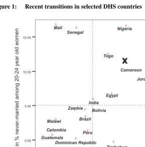 Figure 1:Recent transitions in selected DHS countries