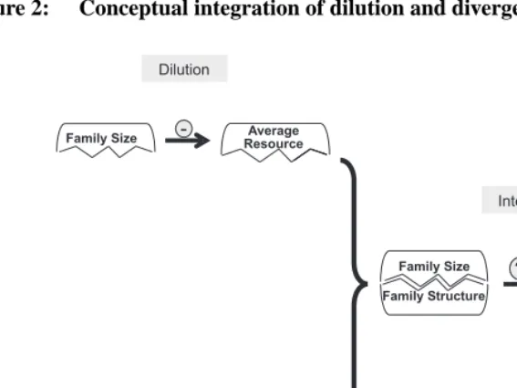 Figure 2:Conceptual integration of dilution and divergence arguments