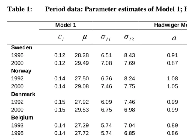 Table 1: Period data: Parameter estimates of Model 1; Hadwiger Model  