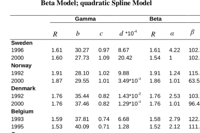 Table 2: Period data: Parameter estimates of Gamma Model;   Beta Model; quadratic Spline Model 