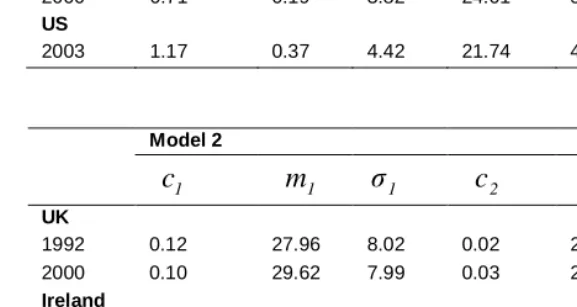 Table 5: Period data: Parameter estimates of Hadwiger   Mixture Model and Model 2 
