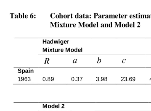 Table 6: Cohort data: Parameter estimates of Hadwiger   Mixture Model and Model 2 