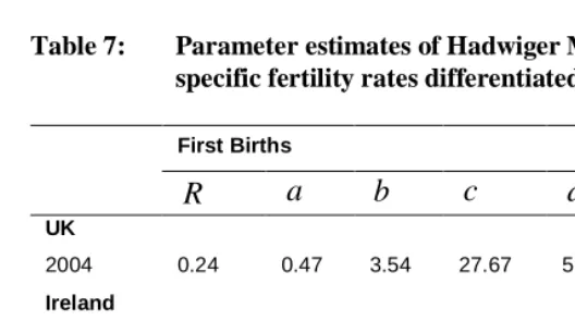 Table 7: Parameter estimates of Hadwiger Mixture Model in age-  specific fertility rates differentiated by birth order 