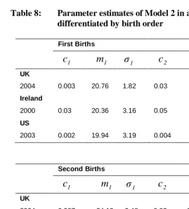 Table 8: Parameter estimates of Model 2 in age-specific fertility rates   differentiated by birth order 
