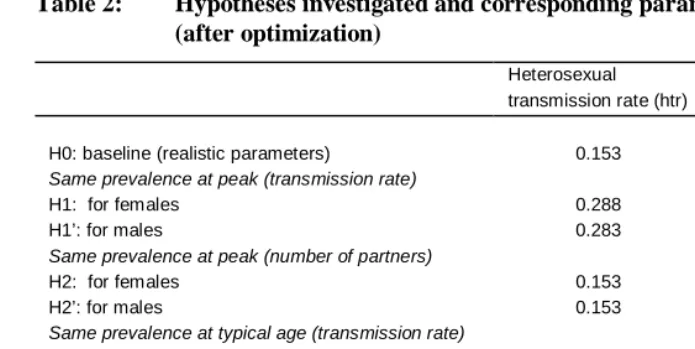 Table 2: Hypotheses investigated and corresponding parameters  (after optimization) 