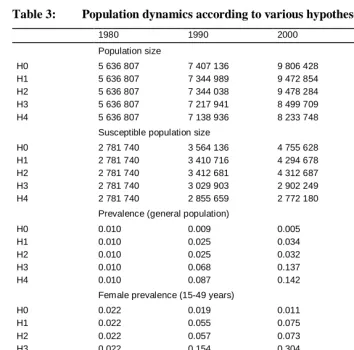 Table 3: Population dynamics according to various hypotheses investigated 