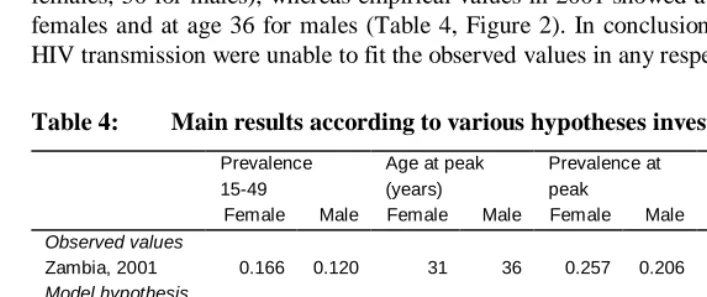 Table 4: Main results according to various hypotheses investigated 
