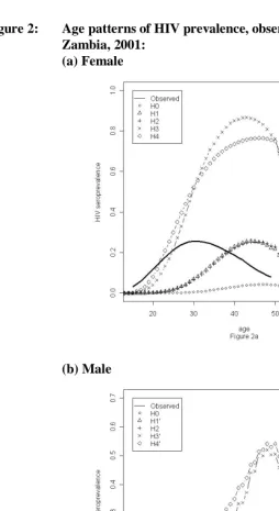 Figure 2: Age patterns of HIV prevalence, observed and simulated,  Zambia, 2001: 