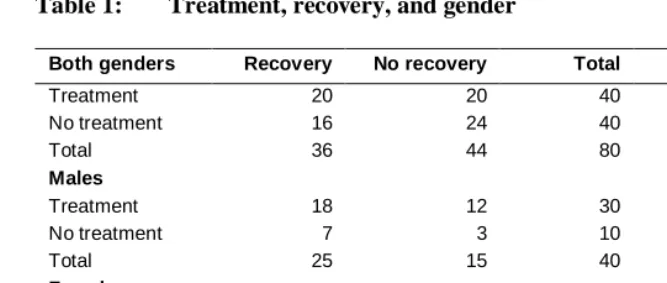Table 1: Treatment, recovery, and gender   