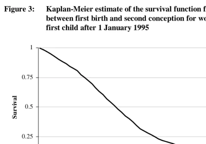 Figure 3: Kaplan-Meier estimate of the survival function for the interval   between first birth and second conception for women that had a  