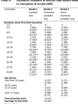 Table 4: Parameter estimates of discrete time hazard models for duration   to conception of second child