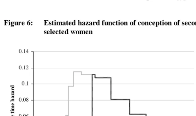Figure 6: Estimated hazard function of conception of second birth for   selected women  