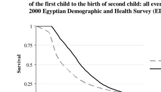 Figure 1: Kaplan-Meier estimate of the survival function for duration from   marriage to the birth of the first child and for duration from the birth  