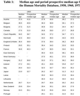 Table 1: Median age and period prospective median age for countries in  the Human Mortality Database, 1950, 1960, 1975, and 2000  