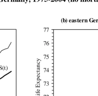 Figure 3: Conventional life expectancy at birth  e0(t) and estimated tempo- adjusted life expectancy at birth e*(t) with tempo distortion S(t),  