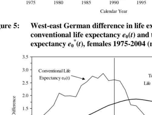 Figure 4: West-east German difference in life expectancy at birth for   conventional life expectancy e(t) and tempo-adjusted life  