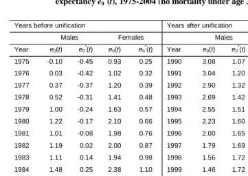 Table 1: West-east German difference in life expectancy at birth according   to conventional life expectancy e(t) and tempo-adjusted life  