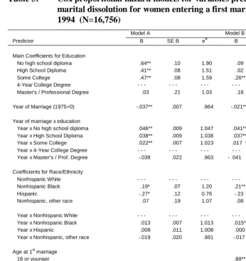 Table 3: Cox proportional hazard models for variables predicting the rate of marital dissolution for women entering a first marriage from 1975 to 