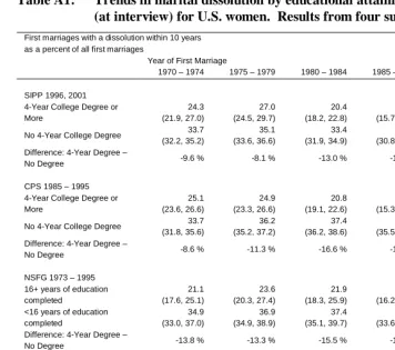 Table A1: Trends in marital dissolution by educational attainment  (at interview) for U.S