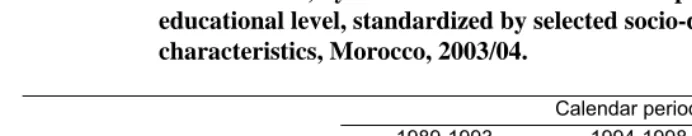 Table 5:  Relative risk (and level of significance) of third childbirth for two- child mothers, by interaction between calendar period and woman’s  educational level, standardized by selected socio-demographic  characteristics, Morocco, 2003/04